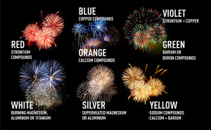 What's Happening Inside Those 4th of July Fireworks | World Science ...